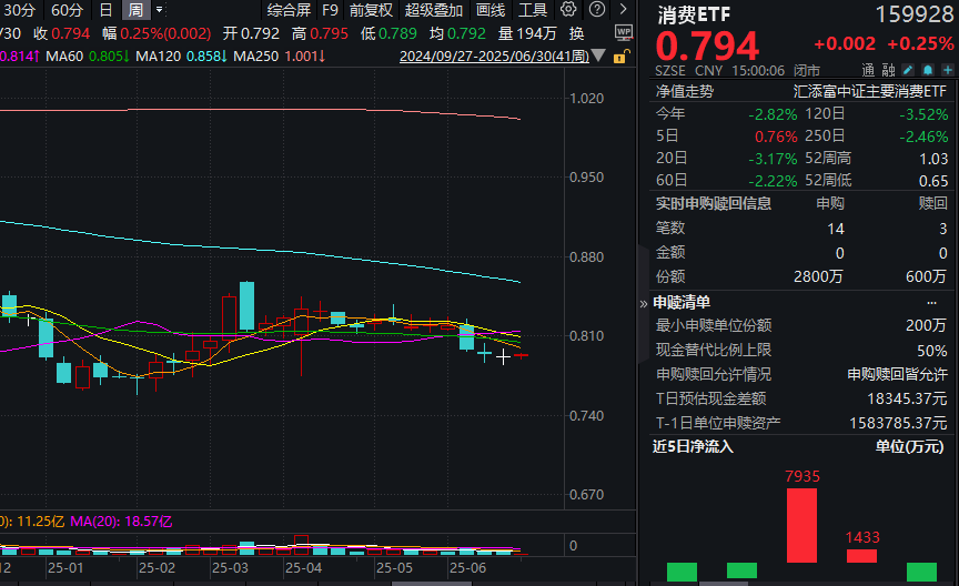 6月收官日再迎普涨行情！消费ETF(159928)红盘再吸金！关注茅台批价企稳，珍视白酒底部机会！