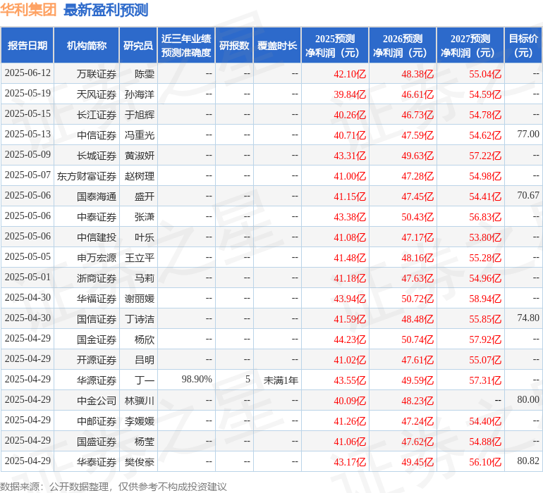 海通国际：首次覆盖华利集团给予增持评级，目标价60.9元