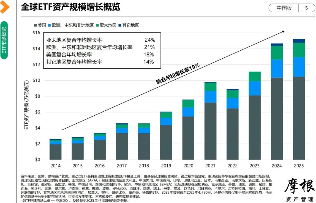 近一年中国市场ETF资金净流入额居亚太之首！《ETF环球市场纵览——中国版》第二季正式发布