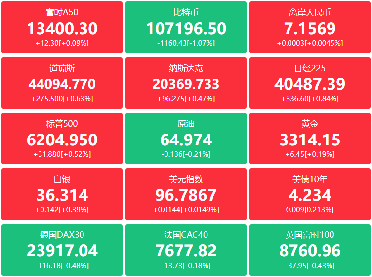 A股头条：创业板重磅利好！“轻资产、高研发投入”认定标准落地；摩尔线程科创板IPO申请获受理，拟募资80亿；纳指标普创收盘新高