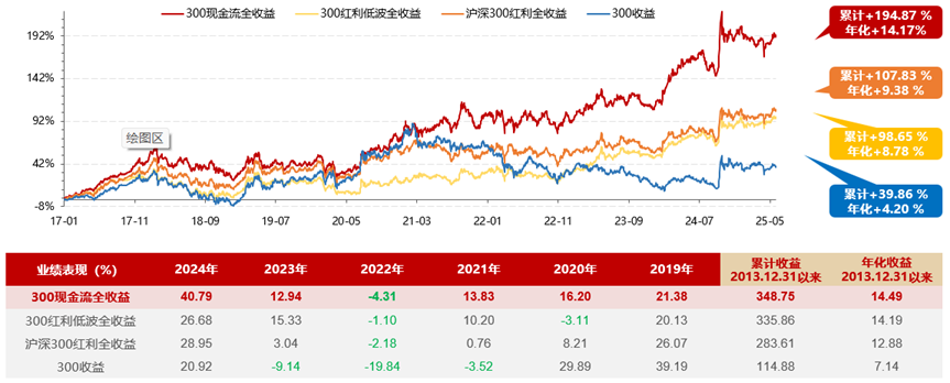 跟着巴菲特投资！国内首只“300现金流ETF联接基金”今日重磅首发！
