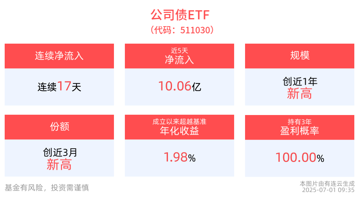 公司债ETF(511030)连续17天获资金净流入，国债ETF5至10年(511020)开盘飘红，机构：关注上旬资金利率