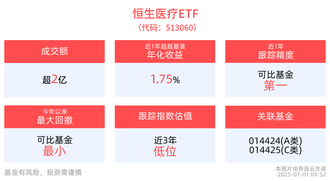 重要文件公布，有望利好中国医疗体系健康发展，恒生医疗ETF(513060)高开涨近1%