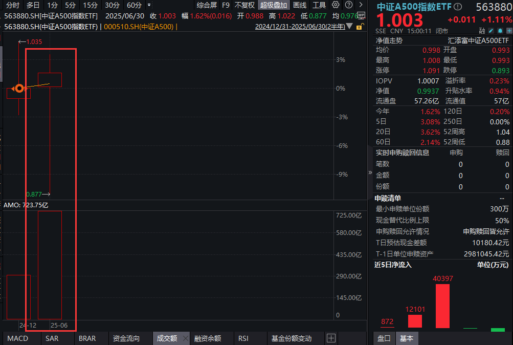 A500上半年收红！“五穷六绝七翻身”，7月将如何演绎？中证A500指数ETF(563880)均衡配置，聚焦核“新”资产！
