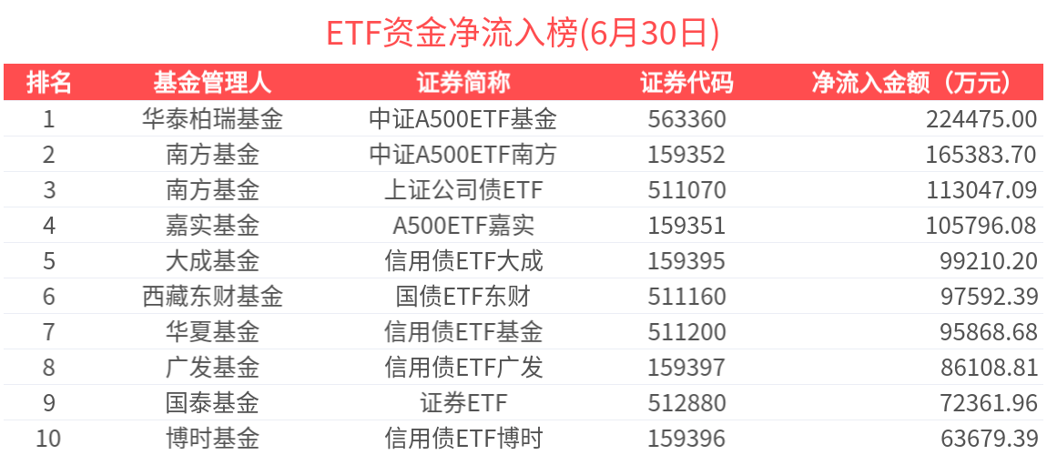 ETF资金榜 | 信用债ETF大成(159395)资金加速流入，中证A500赛道重获关注-20250630