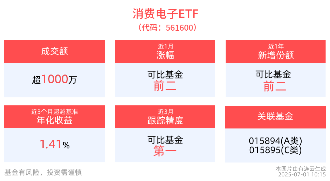 恺英AI陪伴产品EVE刷屏，消费电子ETF(561600)近一年涨超20%
