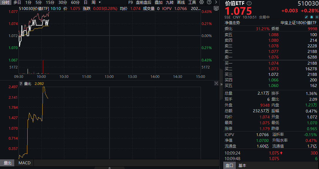 ETF盘中资讯|银行电力股双星闪耀，价值ETF（510030）震荡上行！机构：高股息红利资产仍是险资核心标的