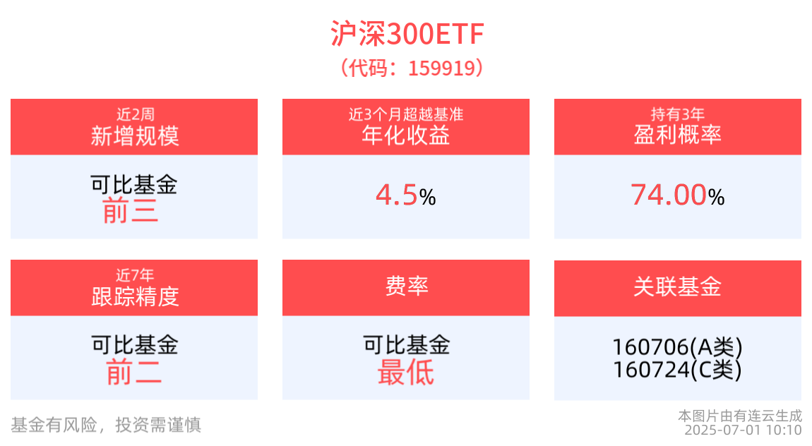 沪深300ETF(159919)近2周新增规模居可比基金头部，机构：看好中国“转型牛”