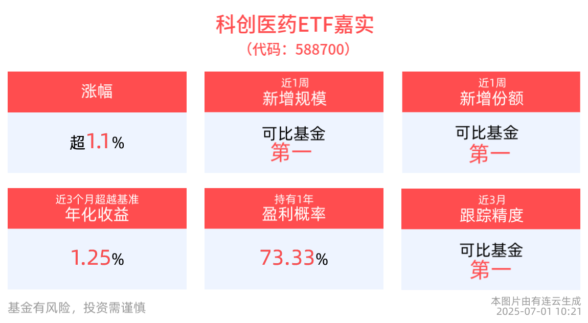 支持医保数据用于创新药研发！科创医药ETF嘉实(588700)上涨1.17%，近一周新增规模同类第一