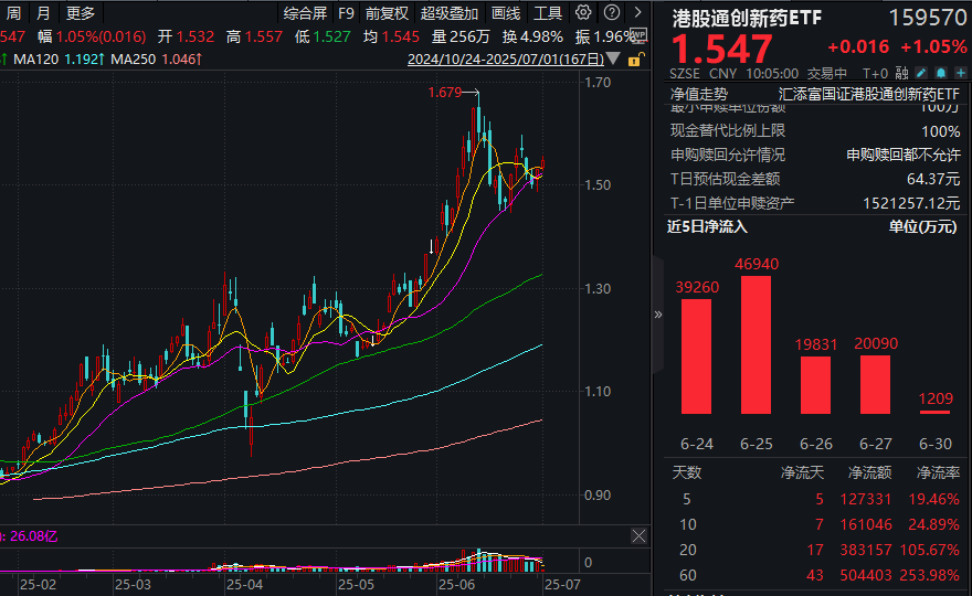重磅政策助力，创新药再度飘红！港股通创新药ETF(159570)涨超1%！海外授权交易爆发，创新药盈利拐点显现！