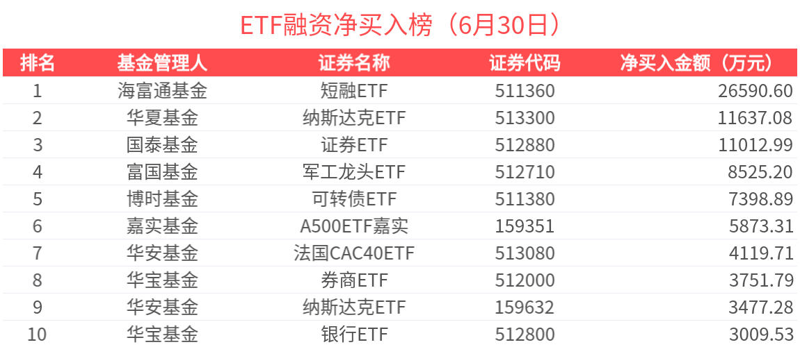 ETF融资榜 | 中证A500ETF基金(563360)杠杆资金加速流入，银行ETF(512800)获连续净买入-20250630