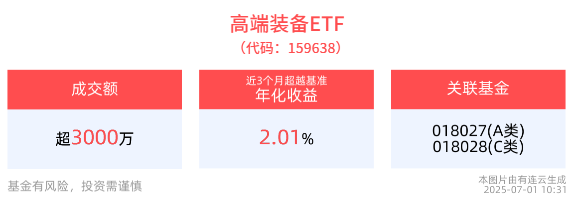 2025国际低空经济博览会即将召开，高端装备ETF(159638)盘中交投活跃，成分股四创电子涨停