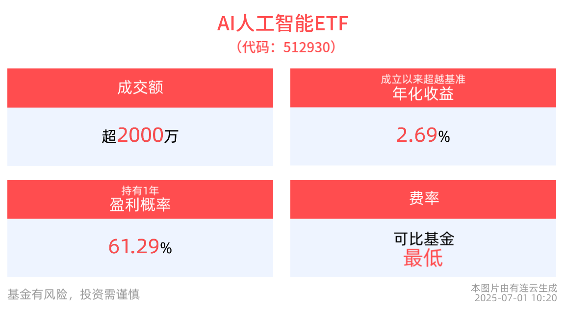 恺英AI陪伴产品EVE刷屏！AI人工智能ETF(512930)多只成分股上涨，消费电子ETF(561600)近一年涨超20%