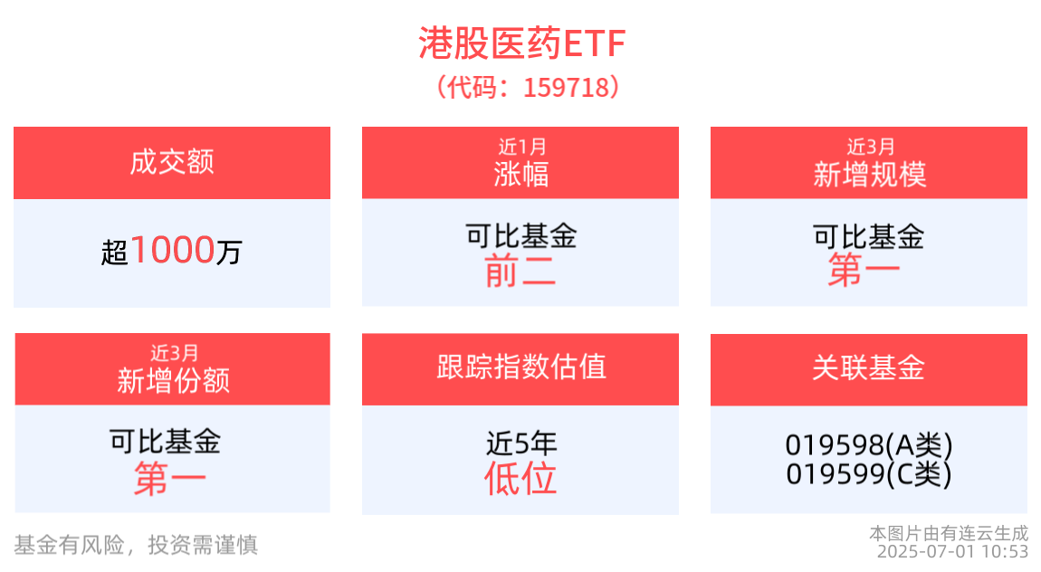 两部门发文支持创新药！港股医药ETF(159718)近一年上涨超60%，医疗创新ETF(516820)连续三天获资金净流入