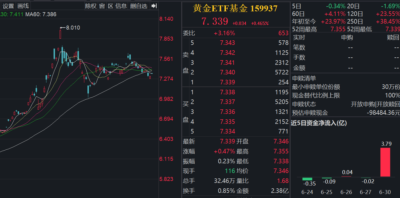 地缘冲突降温，黄金短期调整周期或尚未结束
