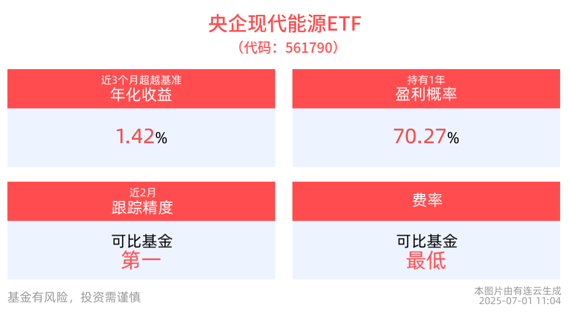 央企现代能源ETF(561790)盘中交投活跃上涨0.56%，电力及公用事业行业防御性显著，业绩稳健增长