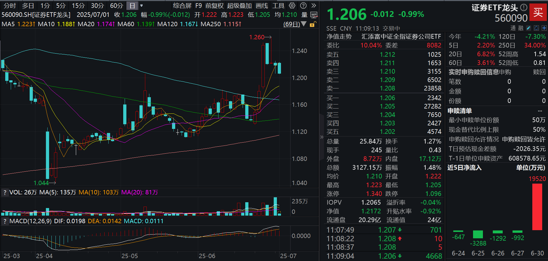券商分类评价规定发布！什么影响？证券ETF龙头(560090)开盘跳水跌近1%，最新单日吸金超1.95亿元！券商配置机遇怎么看？