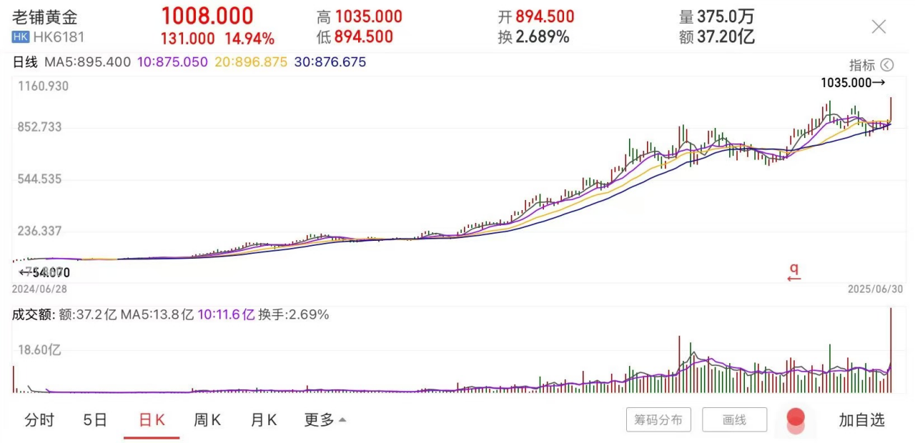 老铺黄金站上1000港元关口，成唯一一家港股千元股，市值超老凤祥、周大生、潮宏基等13家A股公司之和