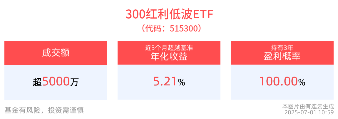 低利率环境有望持续，300红利低波ETF(515300)红盘蓄势，机构：以红利为底，兼顾弹性