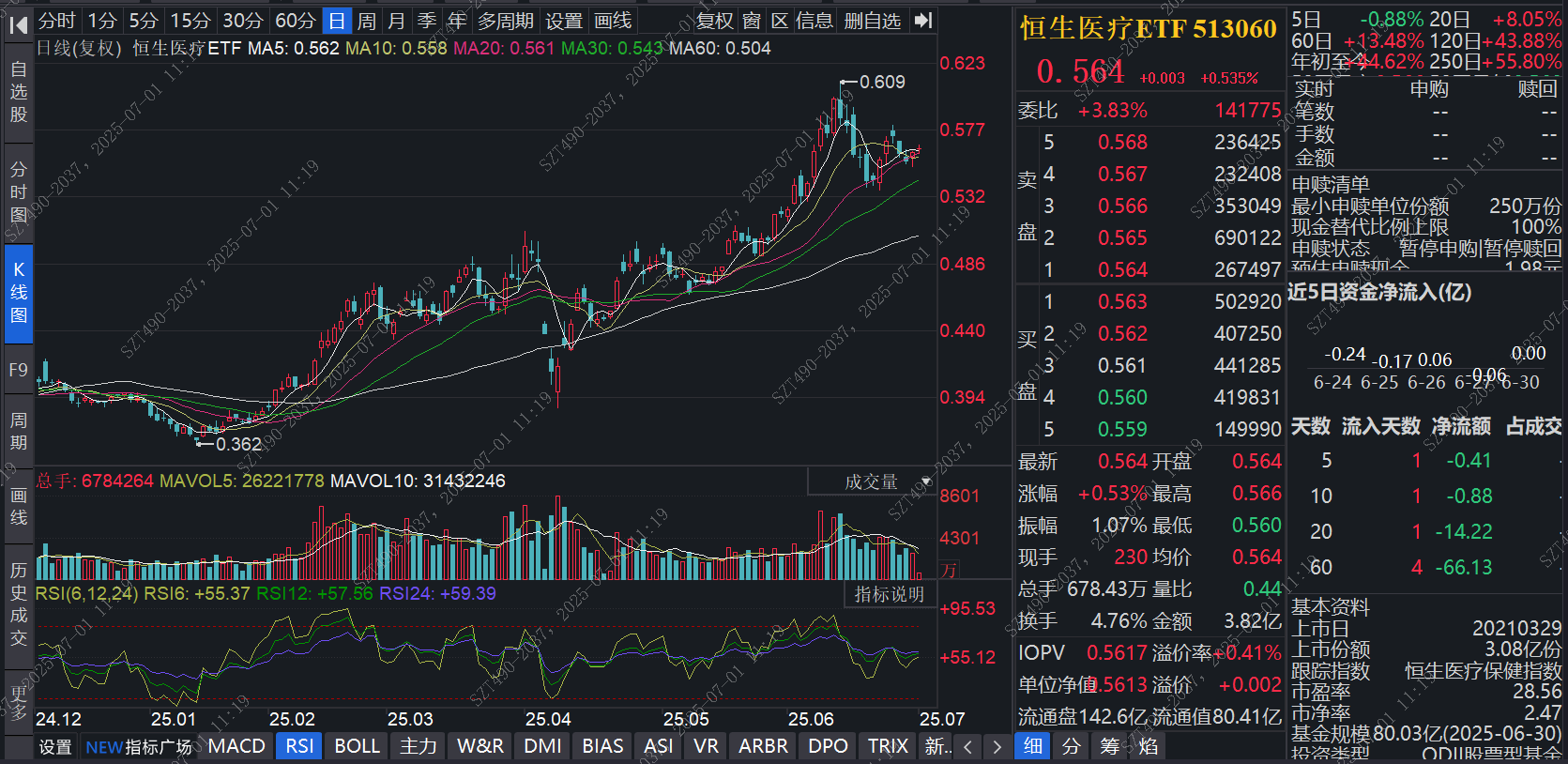 创新药全链条支持政策落地！恒生医疗ETF(513060)溢价交投火爆，估值修复双击启动
