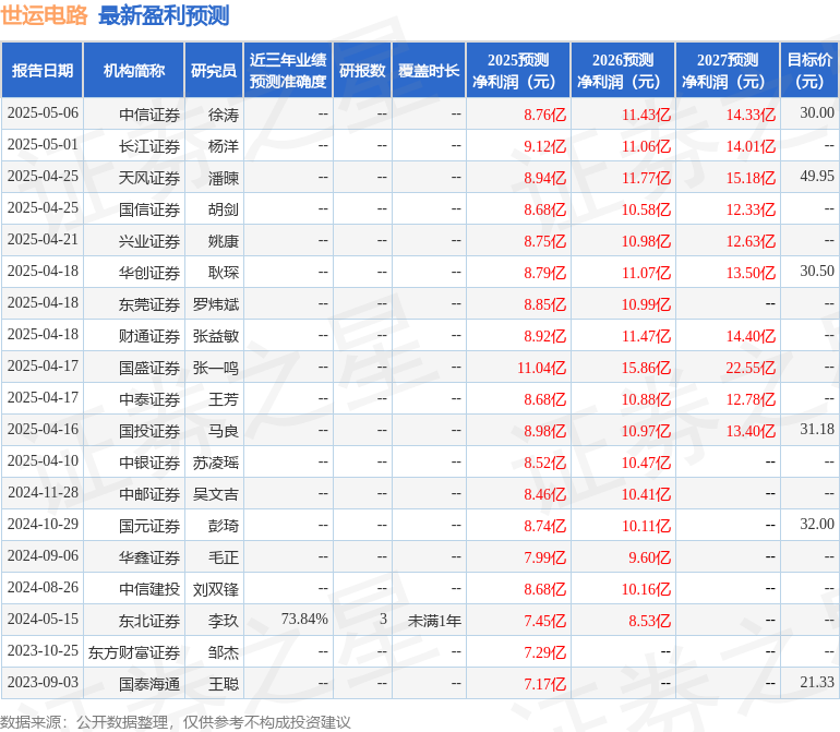 中邮证券：给予世运电路买入评级