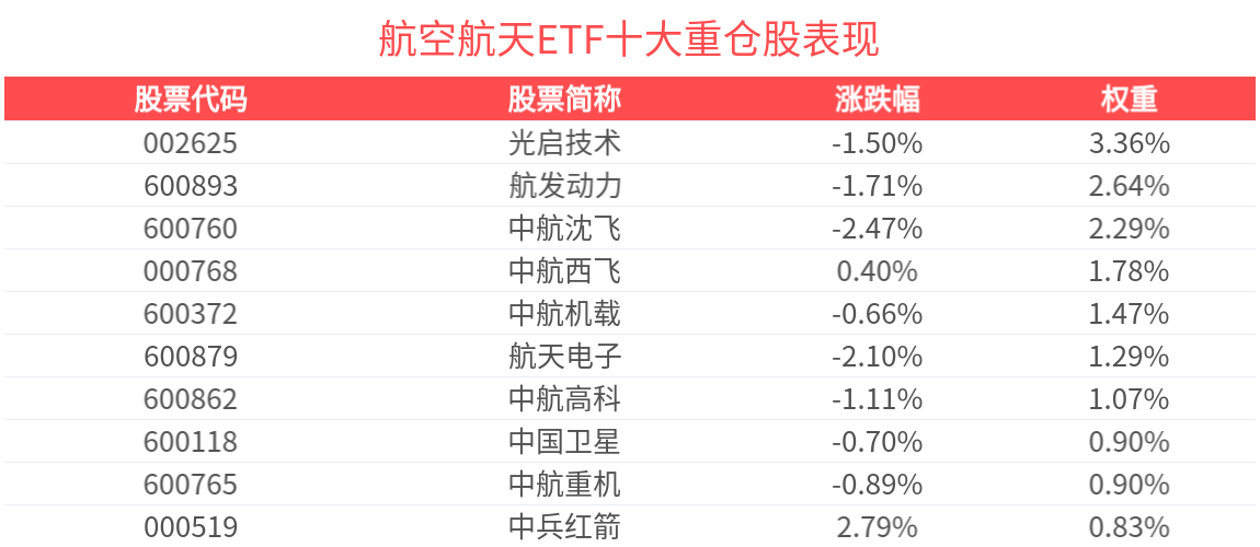 全市场最“纯”的军工类ETF！航空航天ETF(159227)近一周上涨超10%，同指数规模第一