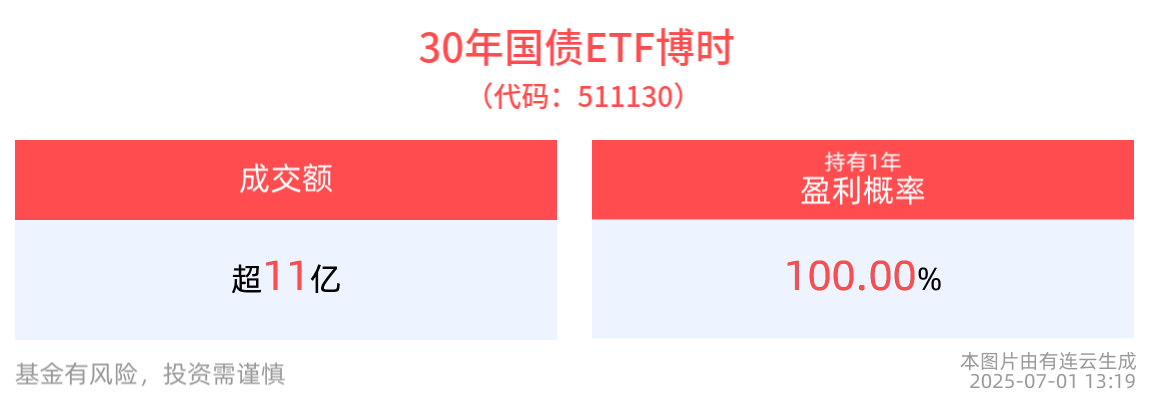 30年国债ETF博时(511130)盘中持续走高，机构：2025年第三季度债券市场做多胜率提升