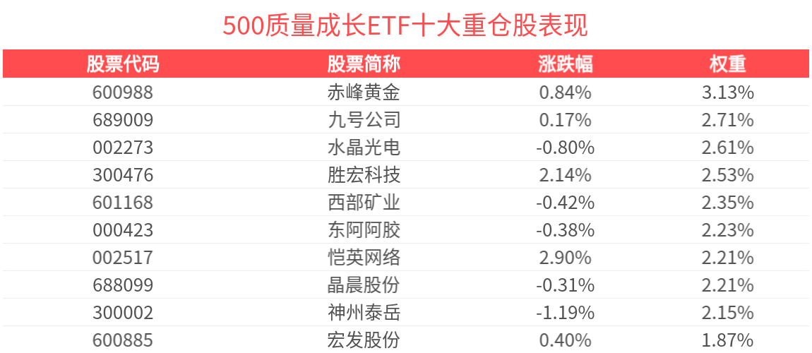 外部流动性有望逐渐改善，成长风格相对占优，500质量成长ETF(560500)冲击3连涨