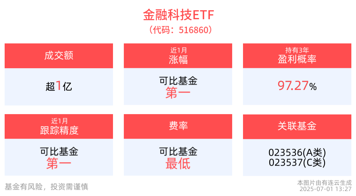 金融科技ETF(516860)近1周累计涨近11%，位居可比基金首位，跨境支付通正式上线，有望直接拉动金融数据安全需求