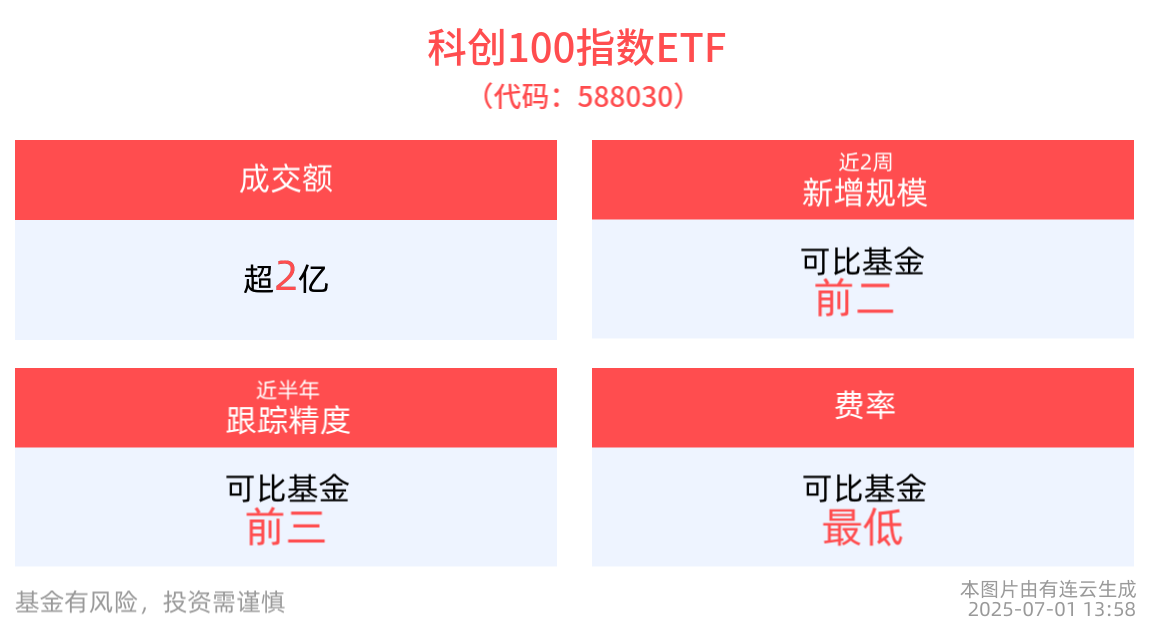 AI开发工具领域正经历重要变革，科创100指数ETF(588030)午后翻红上扬，近2周规模增长显著