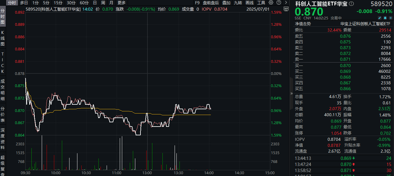 ETF盘中资讯|自强者胜！全球格局凸显科技自强重要性！重仓国产AI的589520盘中跌逾1.5%，机构：AI行情仍值得期待！