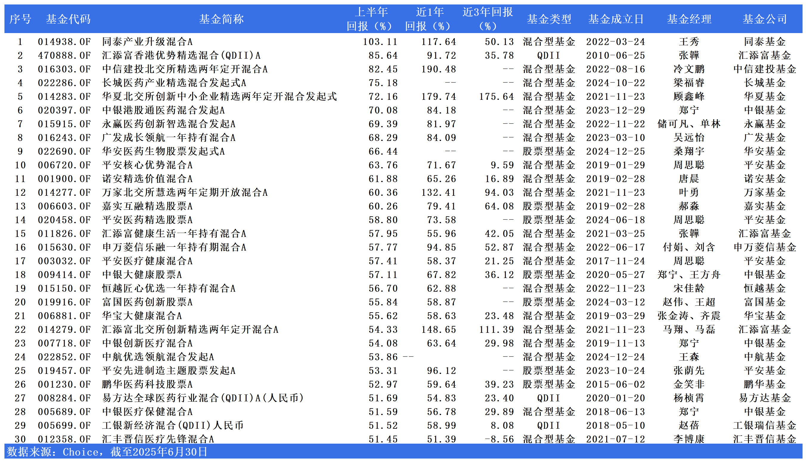 上半年基金排位赛 | 冠军103%！北交所基金表现惊艳，医药板块15+只基金平均涨近60%