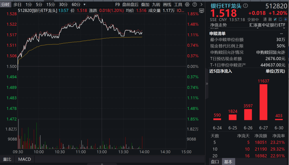 深蹲反弹！银行股冲高一马当先，银行ETF龙头(512820)一度涨近2%，工行、农行千亿红包在路上！南向资金狂涌，银行板块登顶
