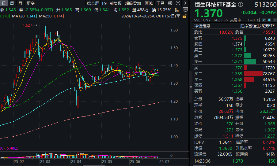 百度正式开源文心大模型4.5！恒生科技ETF基金(513260)窄幅震荡！南向资金半年扫货超7300亿，哪些板块最受益？