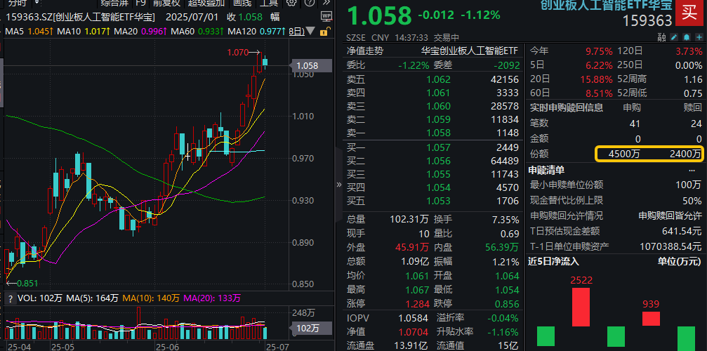 ETF盘中资讯|六连涨后，创业板人工智能回调，资金果断抢筹！头部厂商持续发力AI基础设施，算力链保持高景气