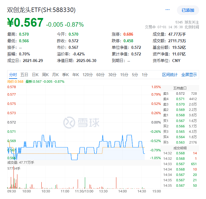 ETF盘中资讯|100%中国血统！国产CPU黑马杀疯了！龙芯中科涨超6%，硬科技宽基——双创龙头ETF（588330）随市回调