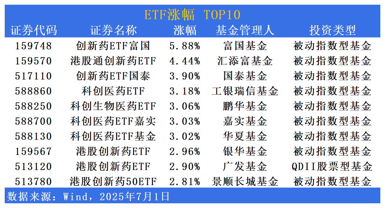 ETF市场日报 | 创新药板块迎重磅政策支持，连续批量反弹！金融科技相关ETF回调居前