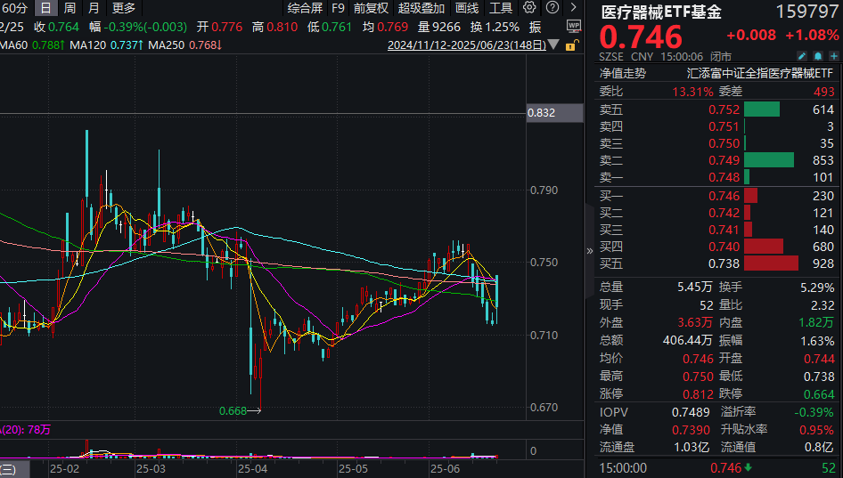 瑞金病理模型全球开源，医疗器械再获政策支持！医疗器械ETF基金(159797)收涨超1%，连续2日净流入！