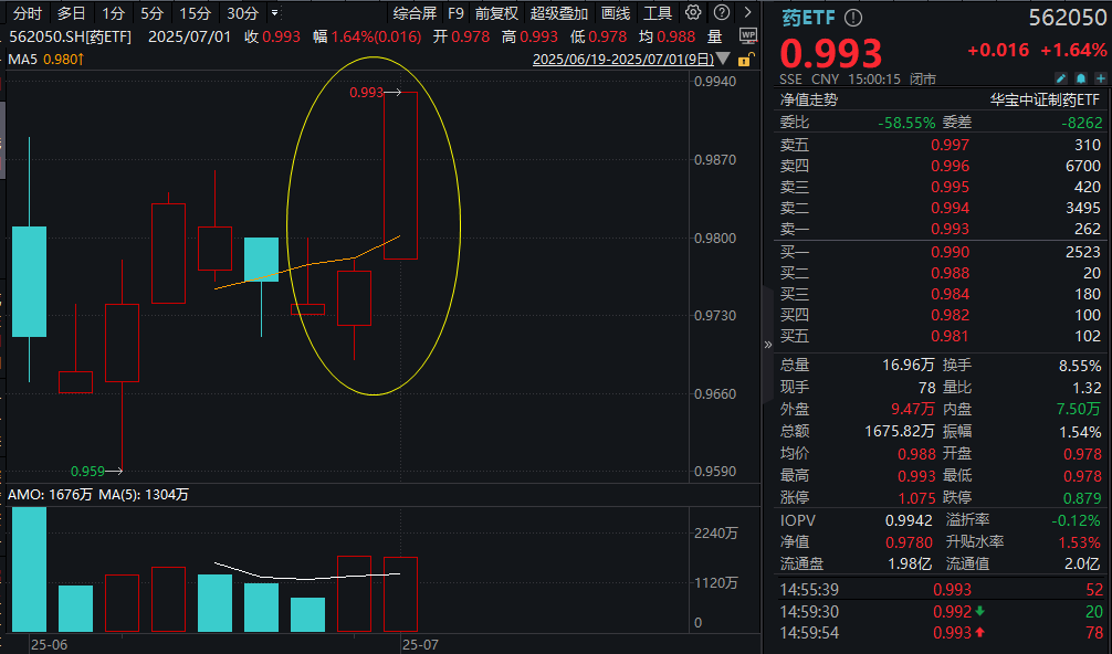 重磅政策利好！吃“药”行情卷土重来，国内首只药ETF(562050)劲涨1.64%三连阳！