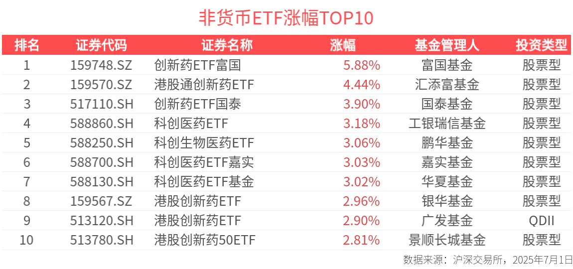 ETF英雄汇：创新药ETF富国(159748.SZ)领涨、港股创新药板块溢价明显-20250701