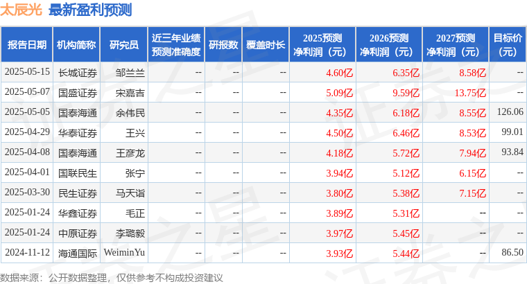 国金证券：首次覆盖太辰光给予买入评级，目标价132.3元