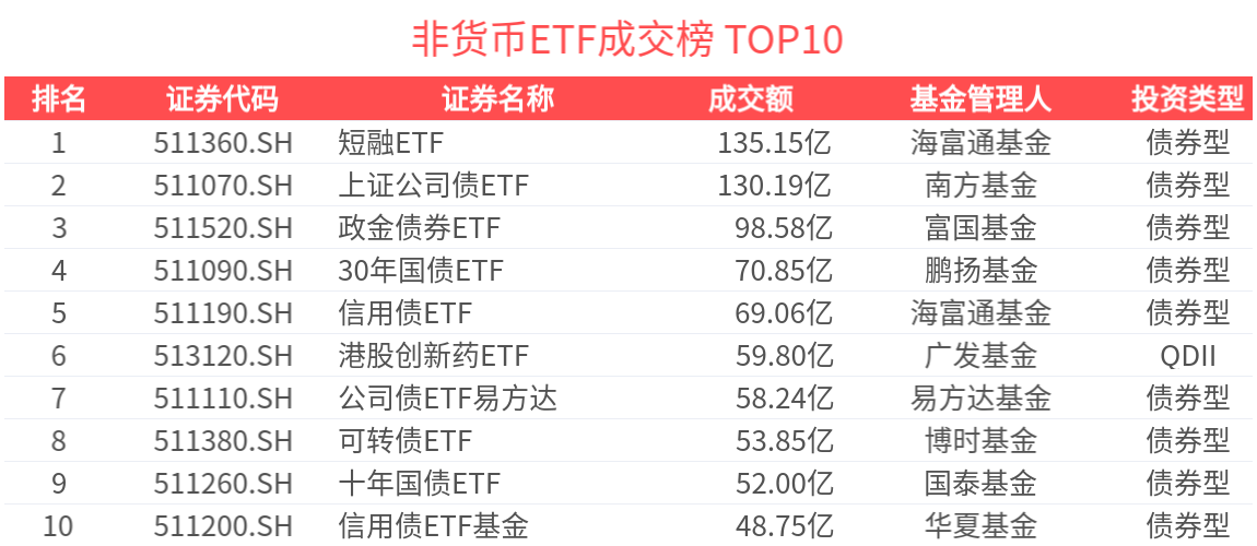 ETF热门榜：中证短融相关ETF成交居前，港股通50ETF(159712.SZ)交易活跃-20250701