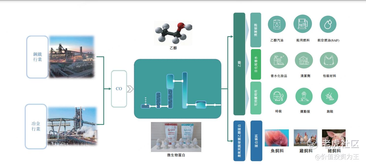 首钢朗泽：全球第一，可惜有点贵！