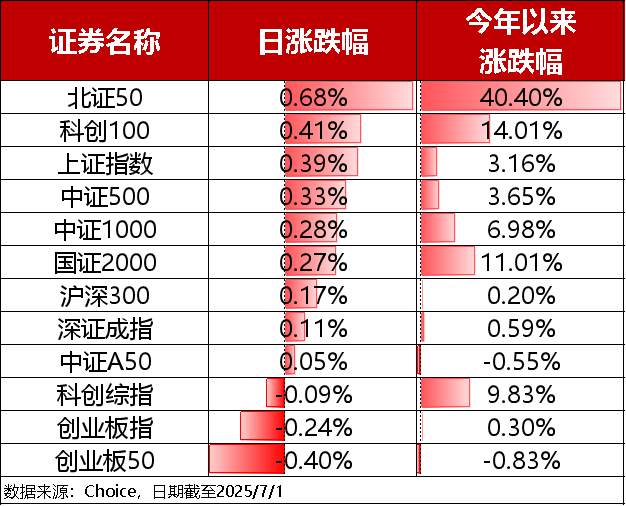 ETF复盘0701-A股三大股指涨跌互现，科创生物医药ETF（588250）红盘上涨