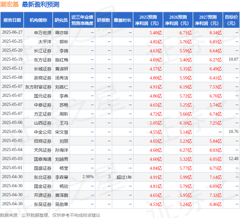 华源证券：首次覆盖潮宏基给予增持评级