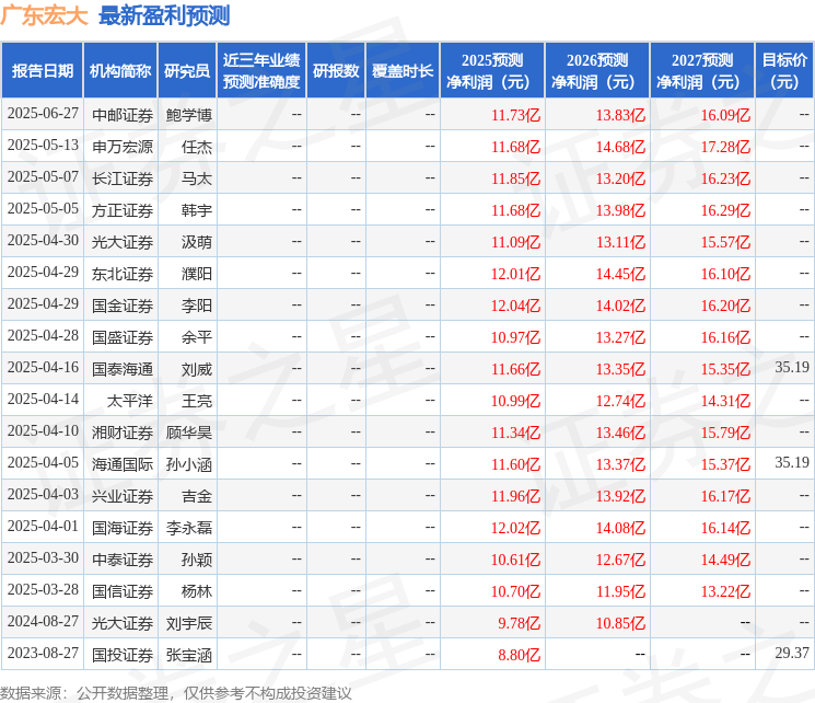中邮证券：给予广东宏大增持评级
