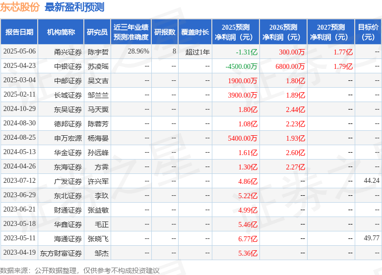 东芯股份：6月24日进行路演，国金证券、广发证券等多家机构参与