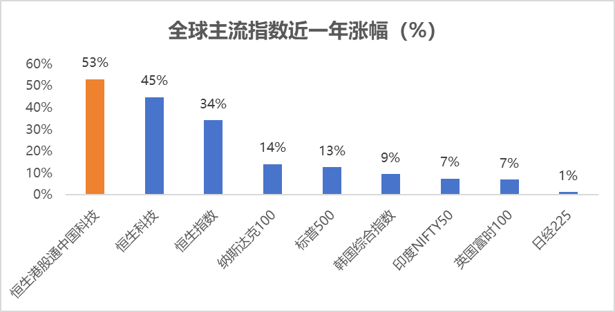 小米大新闻，腾讯连续回购超1个月！更“纯”科技属性的港股通科技30ETF(520980)今日重磅上市，标的指数近1年领涨全球！
