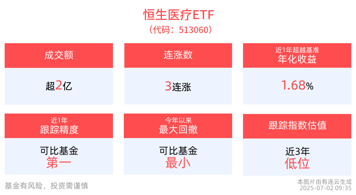 恒生医疗ETF(513060)盘中涨近1%，冲击3连涨，商保在多层次医疗保障体系中作用逐步增强