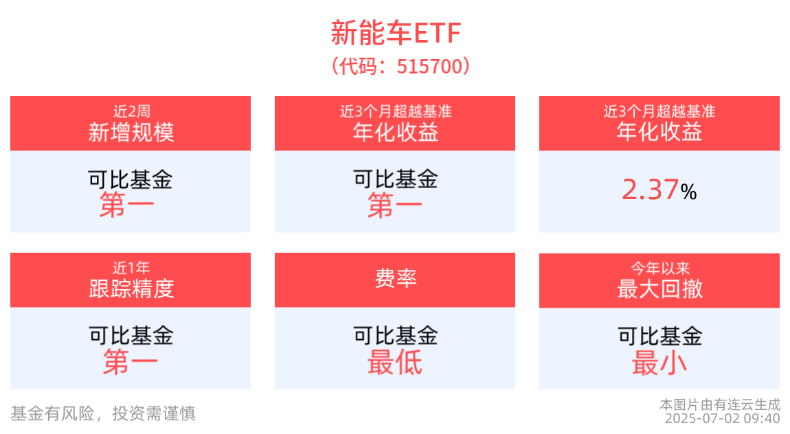 光伏玻璃或正酝酿新一轮联合减产，光伏ETF基金(516180)开盘飘红，新能车ETF(515700)整固蓄势